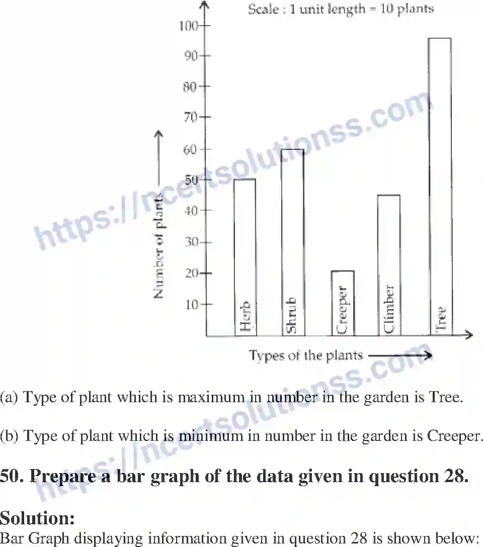 NCERT-Exemplar-Solution-Class-6-Mathematics-Data-Handling-250-page-29