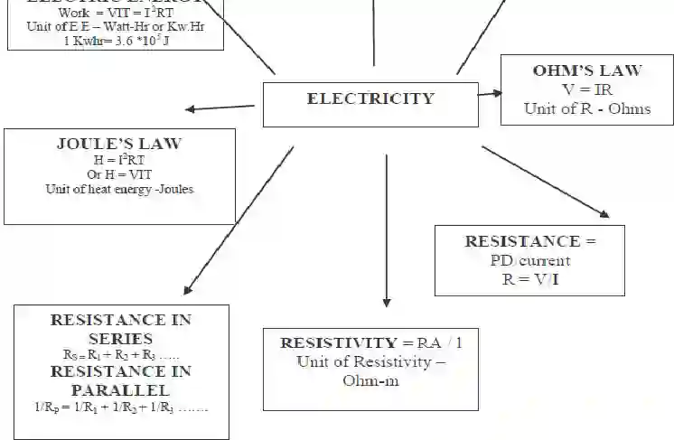 NCERT-Notes-Class-10-Science-Electricity-503-page-3