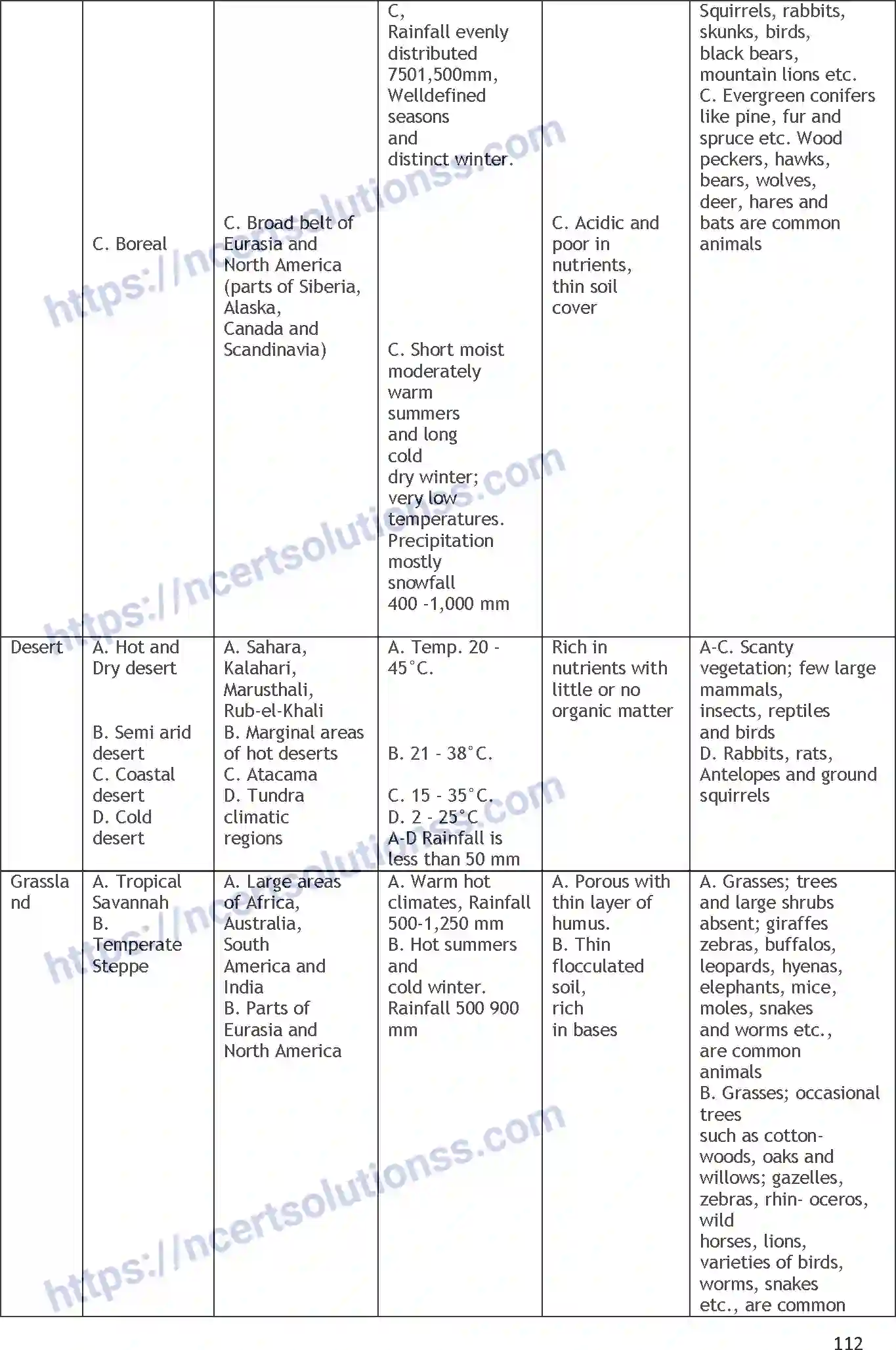 NCERT-Notes-Class-11-Geography-Life-On-Earth-359-page-4