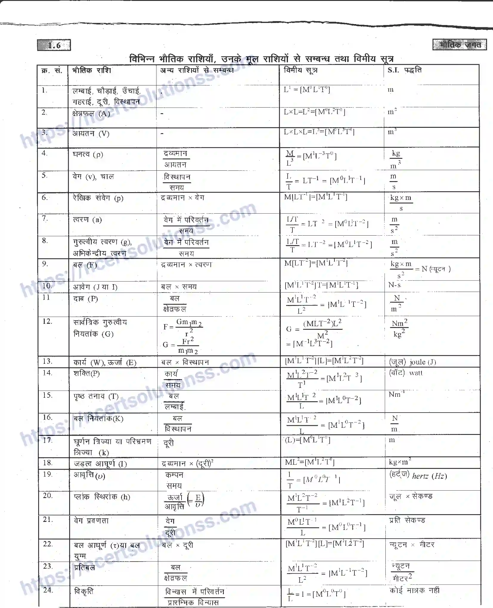 NCERT-Notes-Class-11-भौतिक-विज्ञान-भौतिक-जगत-1281-page-6