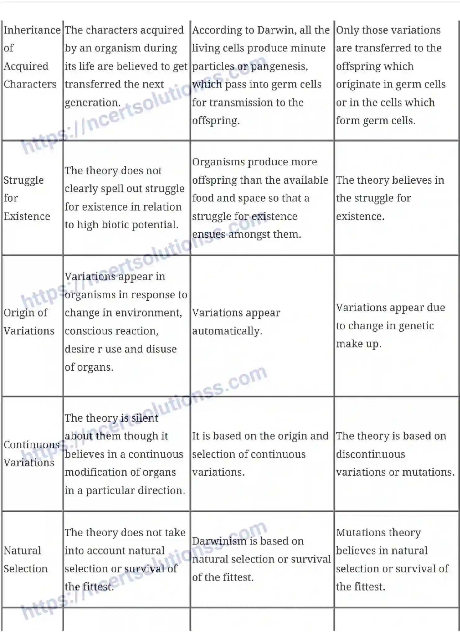 NCERT-Notes-Class-12-Biology-Evolution-20-page-7