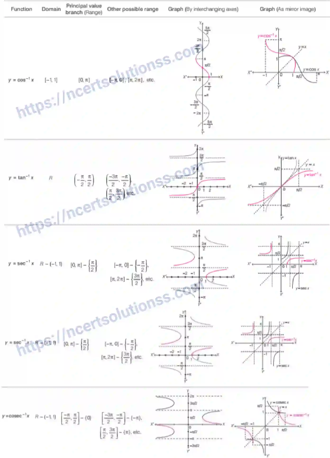 NCERT-Notes-Class-12-Maths-Inverse-Trigonometric-Functions-2-page-3