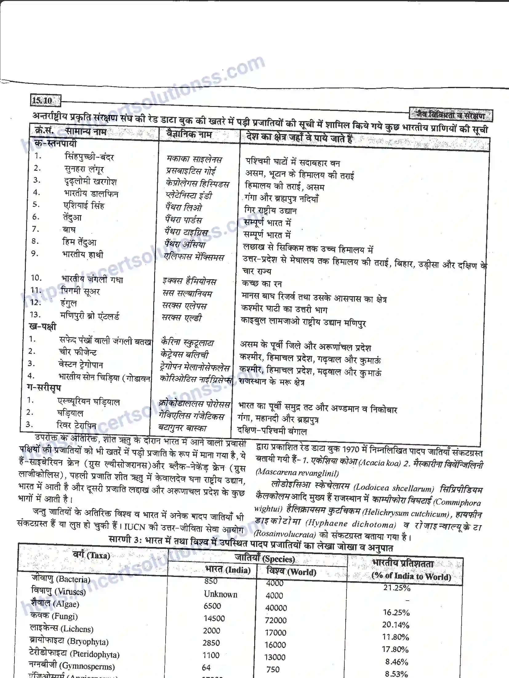 NCERT-Notes-Class-12-जीवand-विज्ञान-जैव-विविधता-व-संरक्षण-953-page-10