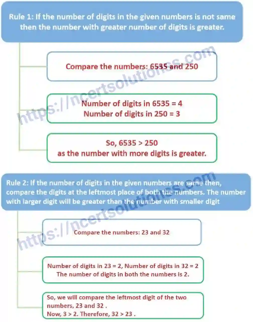 NCERT-Notes-Class-6-Maths-Knowing-Our-Numbers-732-page-9