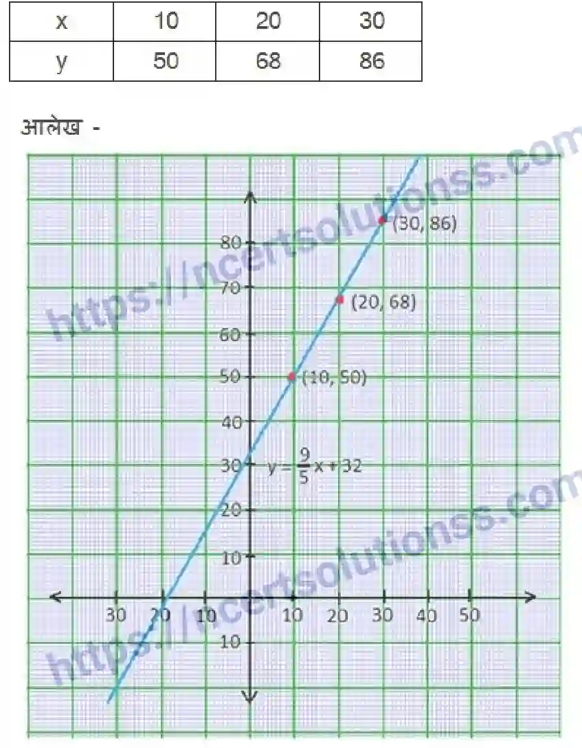 NCERT-Notes-Class-9-गणित-दो-चरों-में-रैखिक-समीकरण-1417-page-20