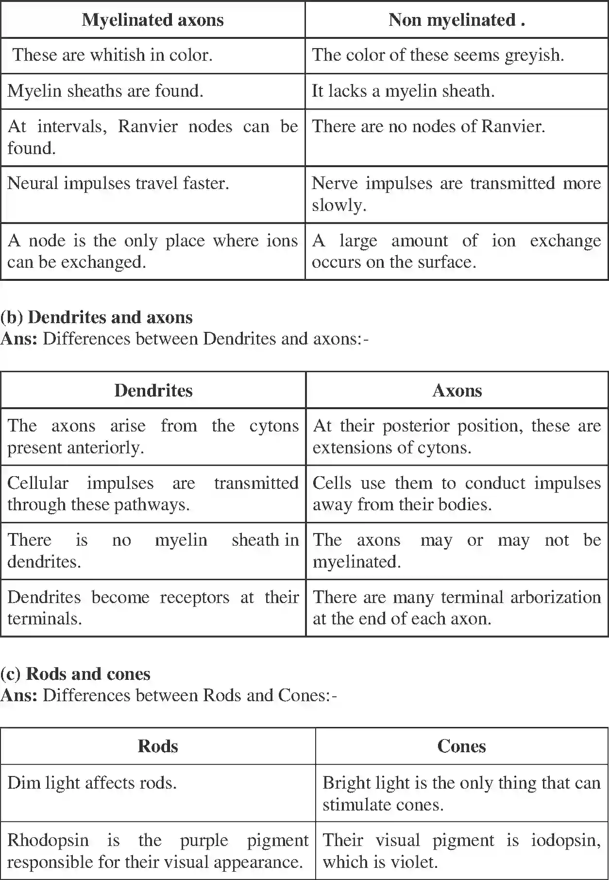 NCERT-Solution-Class-11-Biology-Chapter-21-Chemical-Coordination-and-integration-2610-page-11