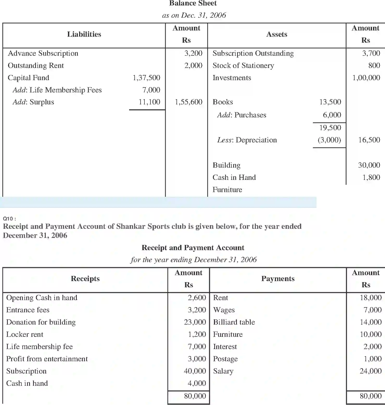NCERT-Solution-Class-11-Financial-Accounting-Accounting-for-NotforProfit-Organisation-2692-page-21