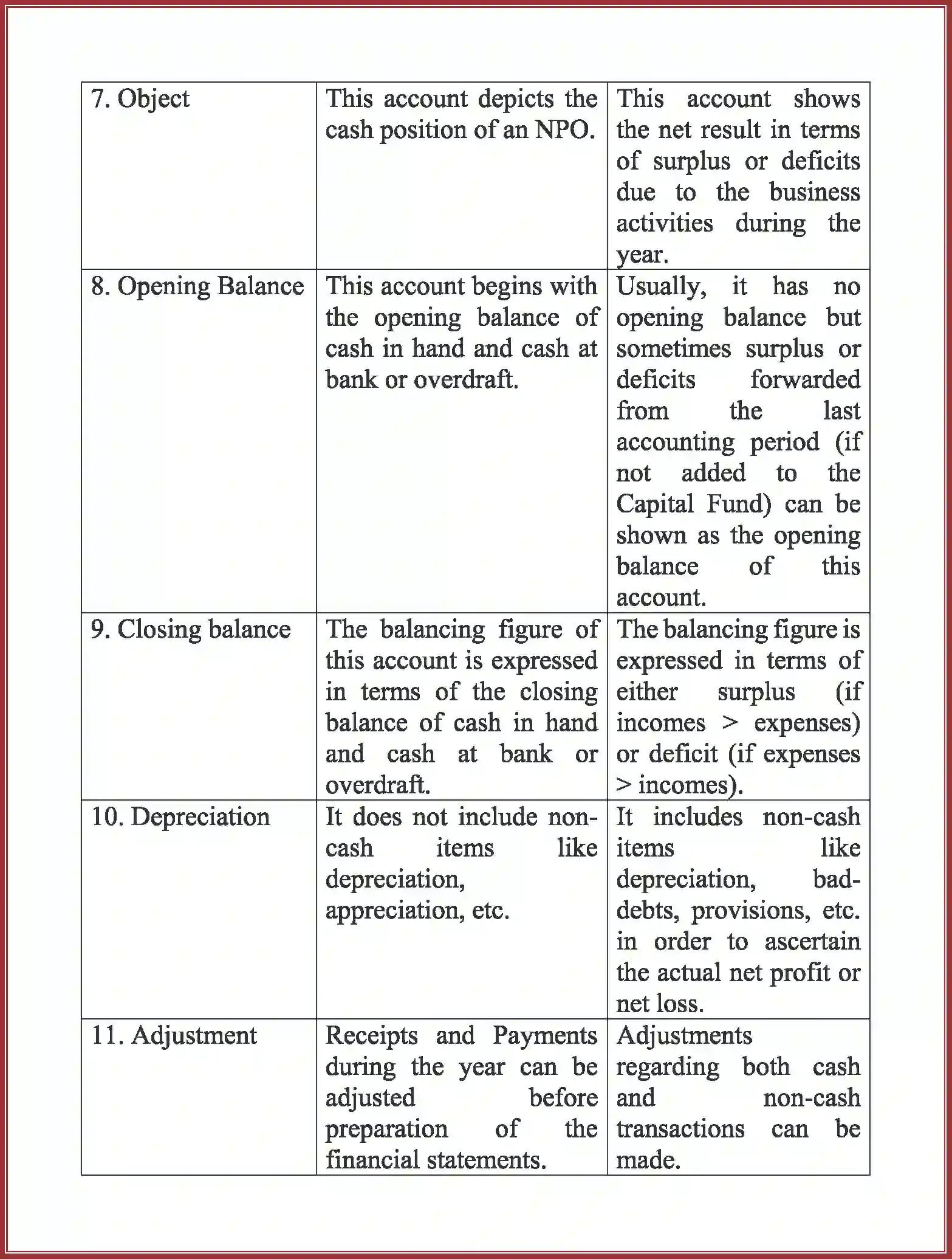 NCERT-Solution-Class-12-Accountancy-Accounting-For-Not-For-Profit-Organization-2262-page-11