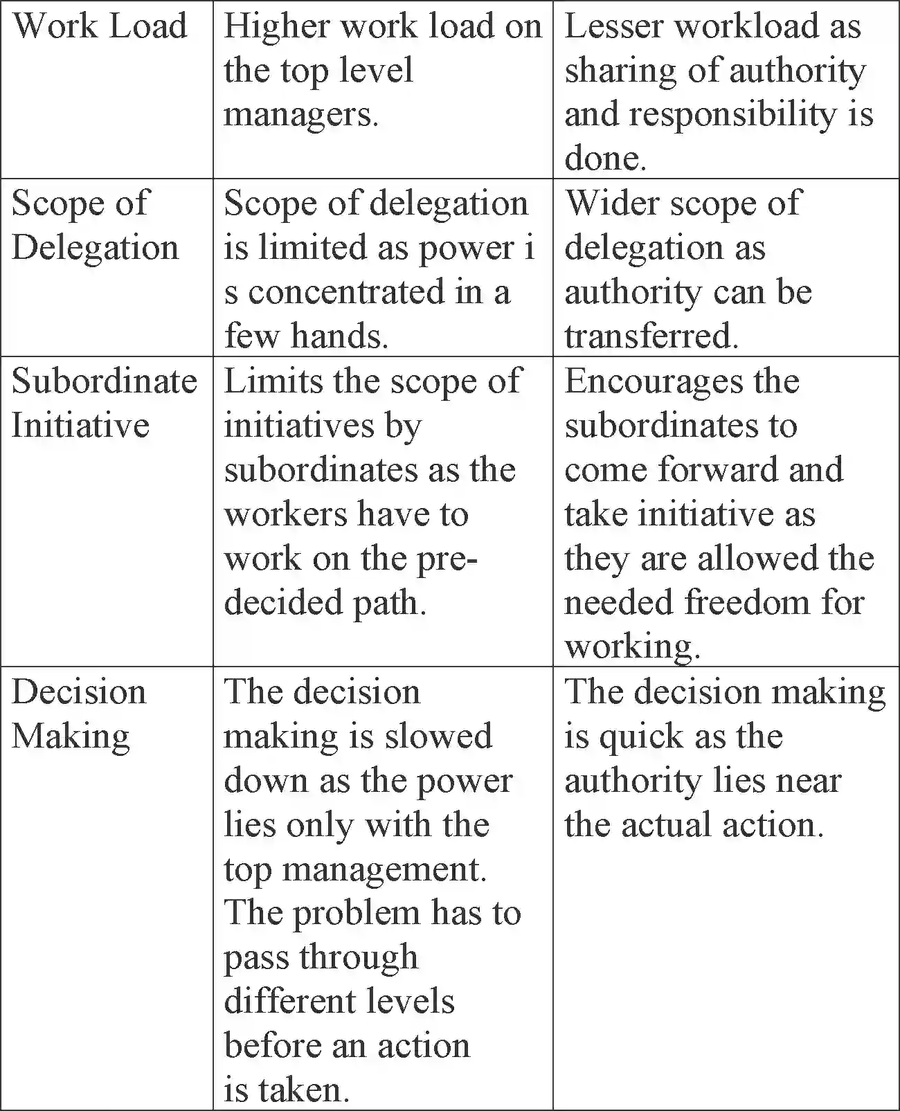 NCERT-Solution-Class-12-Business-Studies-Chapter-5-Organising-2277-page-29