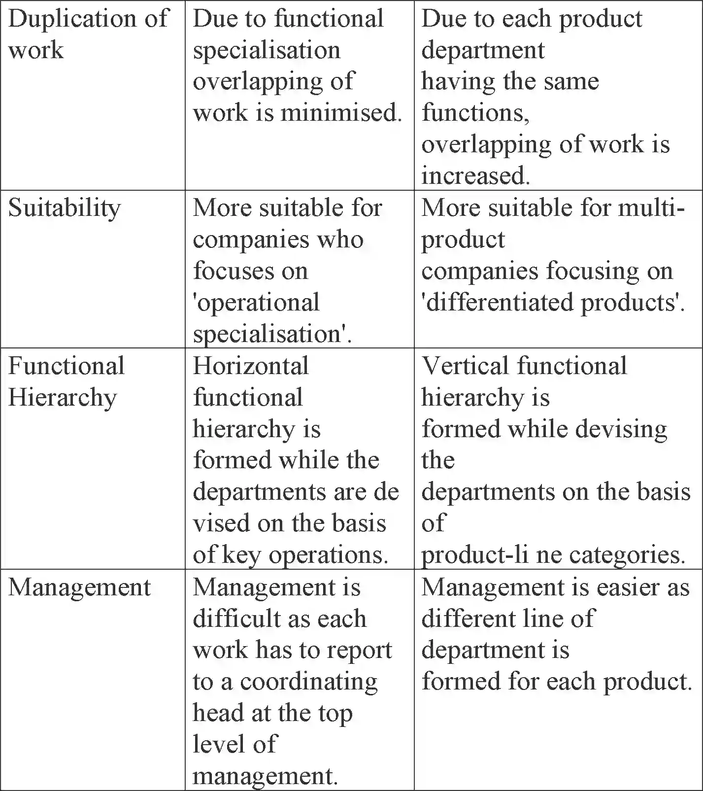 NCERT-Solution-Class-12-Business-Studies-Chapter-5-Organising-2277-page-31