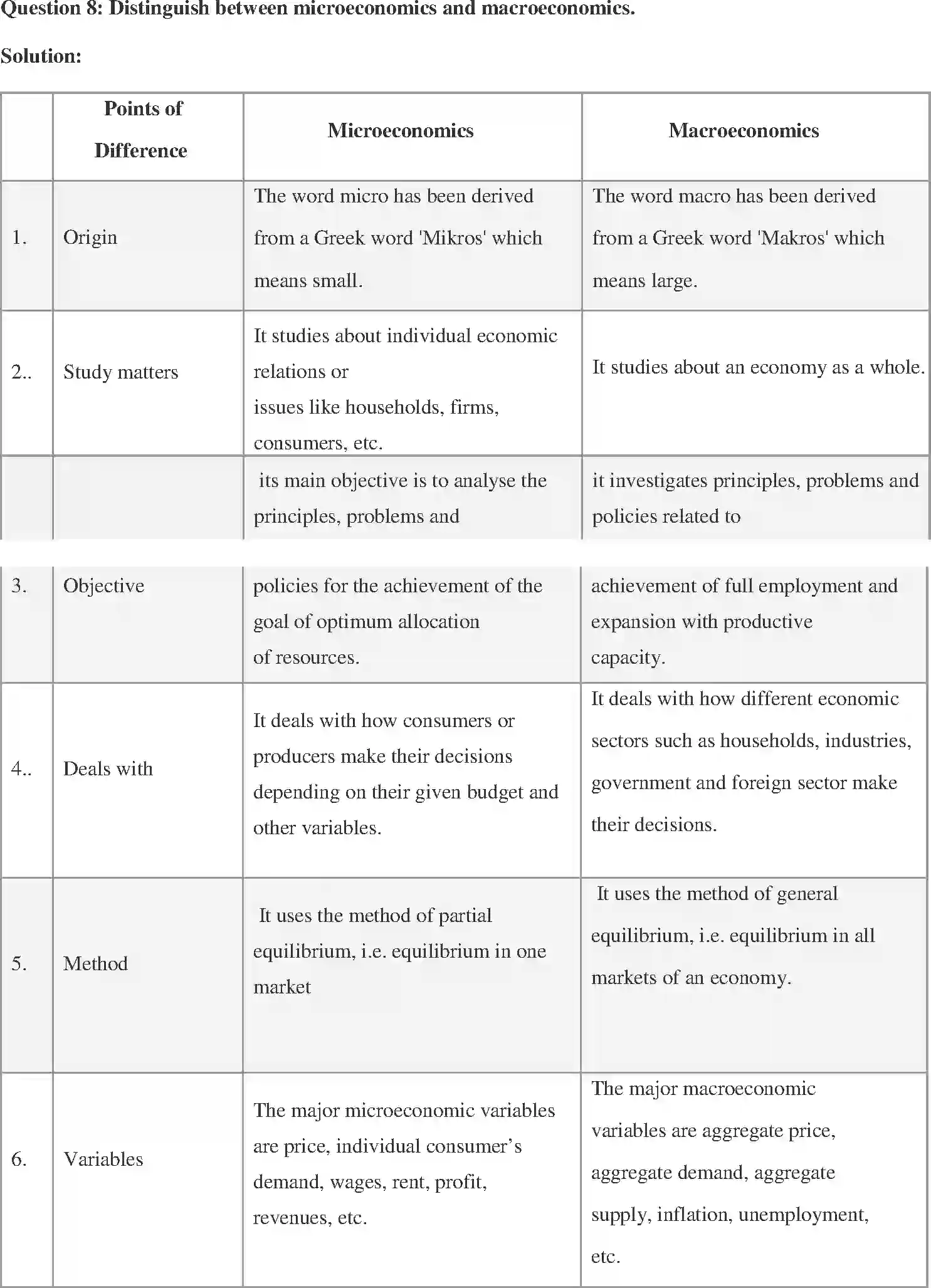 NCERT-Solution-Class-12-Micro-Economics-Chapter-1-Introduction-to-Micro-Economics-169-page-7