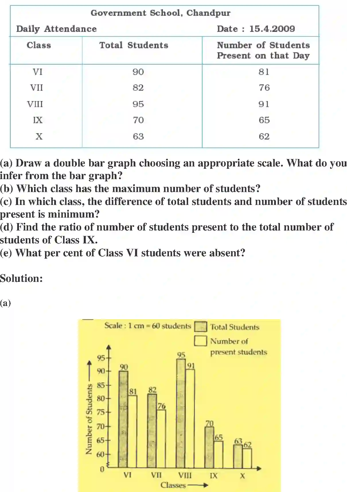 NCERT-Solution-Class-7-Maths-Exemplar-Data-Handling-Exemplar-1591-page-38