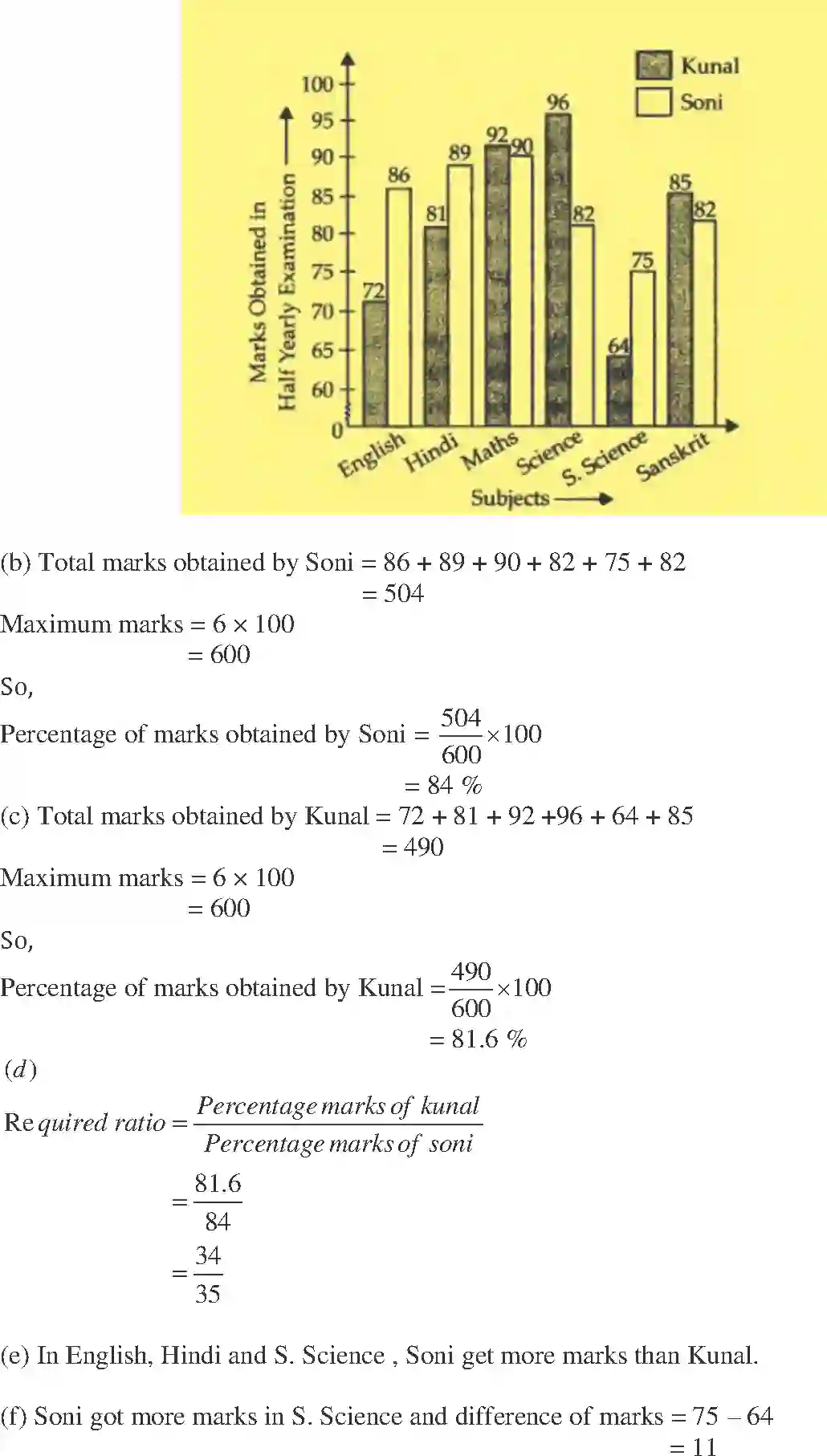 NCERT-Solution-Class-7-Maths-Exemplar-Data-Handling-Exemplar-1591-page-44