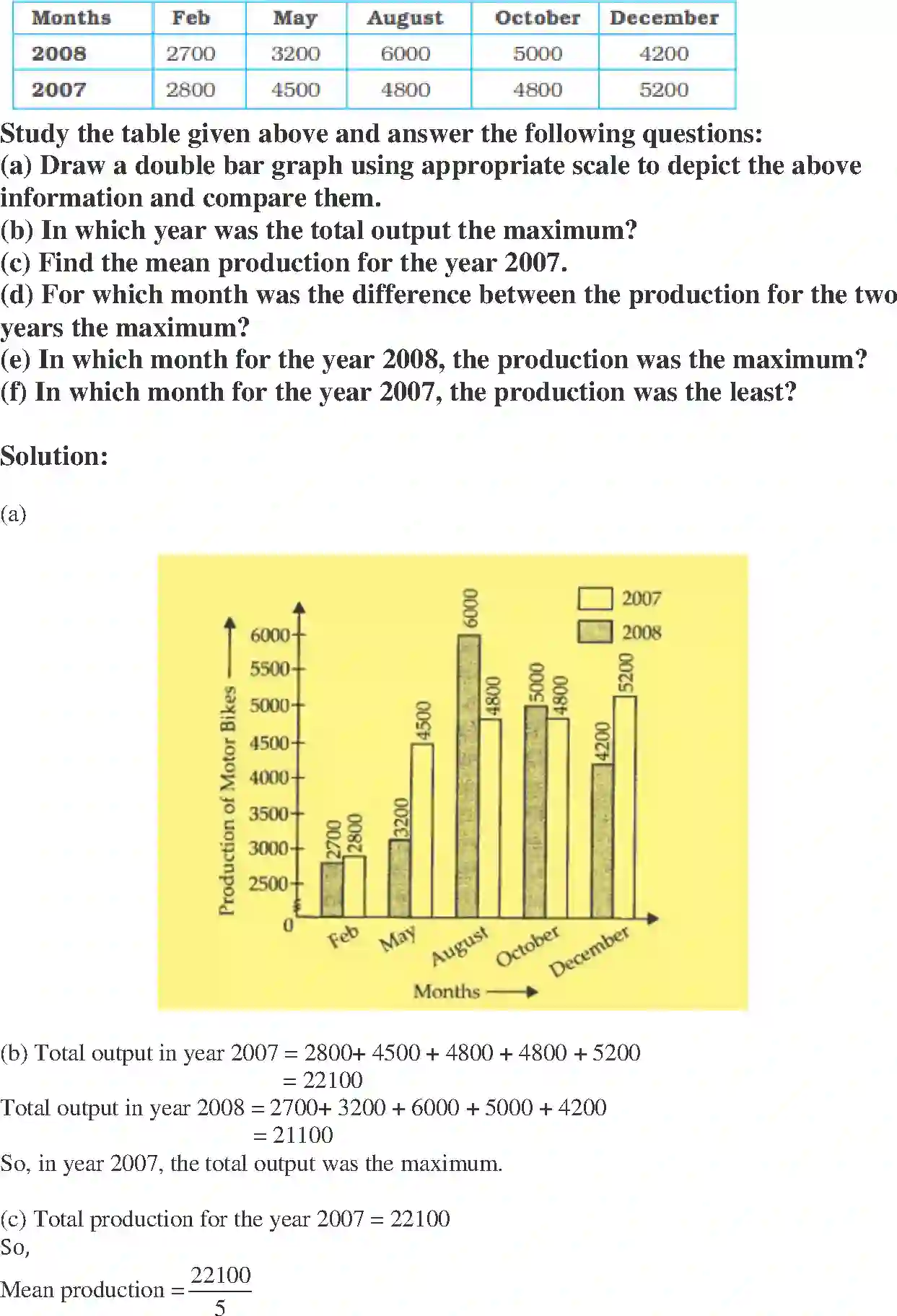NCERT-Solution-Class-7-Maths-Exemplar-Data-Handling-Exemplar-1591-page-47