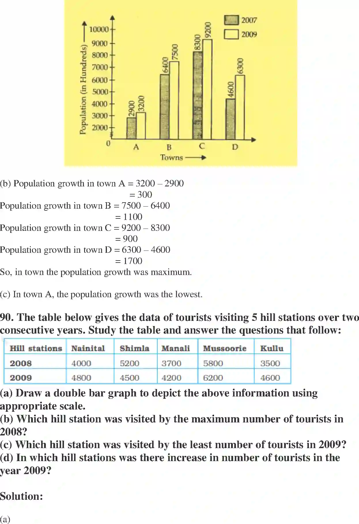 NCERT-Solution-Class-7-Maths-Exemplar-Data-Handling-Exemplar-1591-page-49