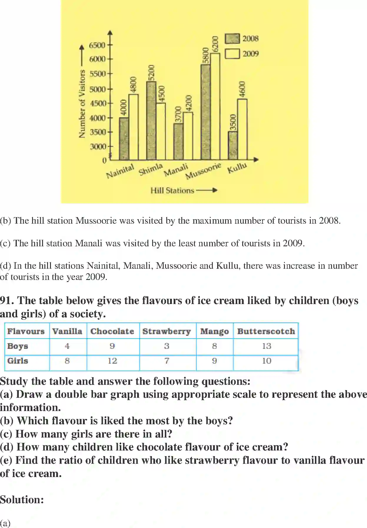NCERT-Solution-Class-7-Maths-Exemplar-Data-Handling-Exemplar-1591-page-50