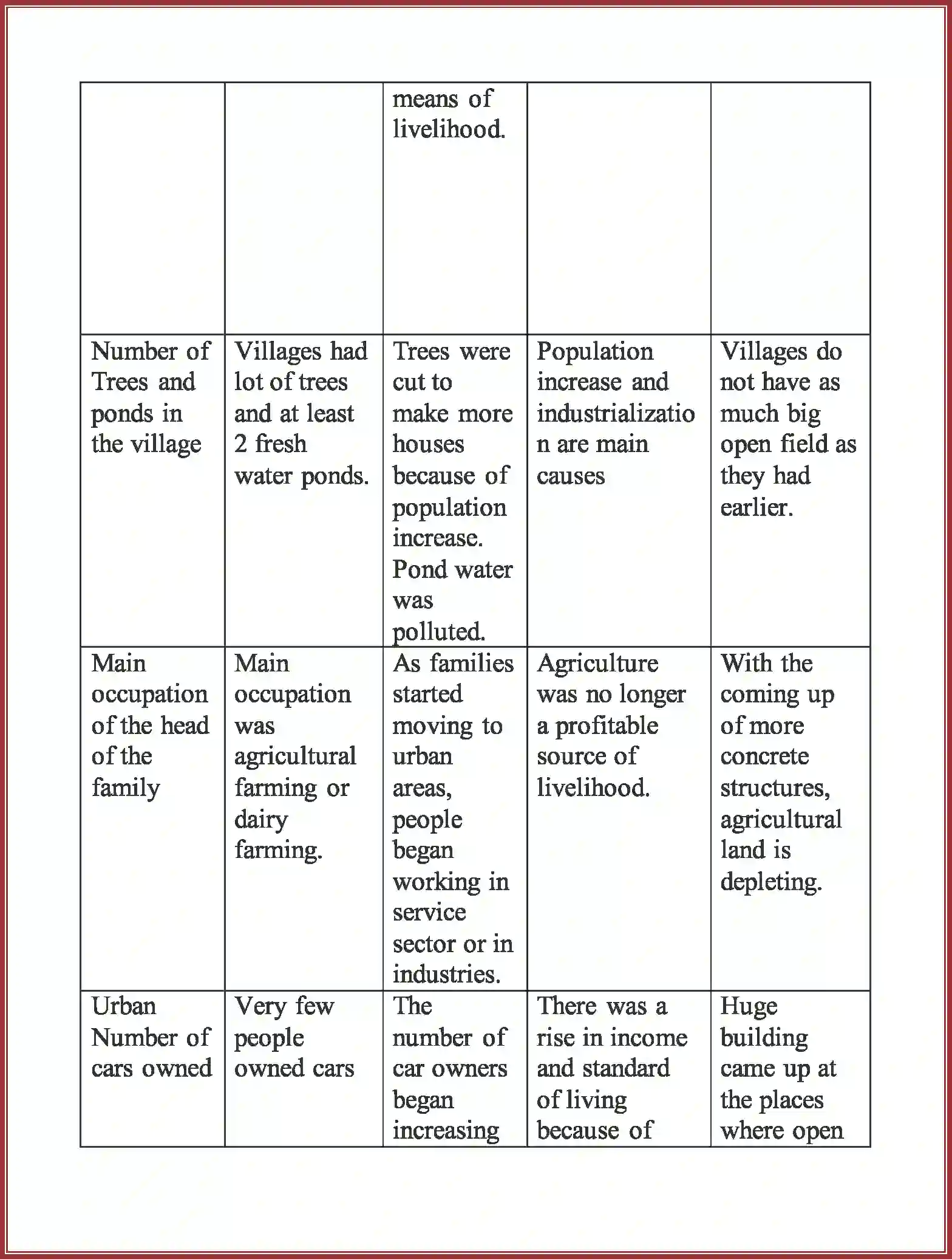 NCERT-Solution-Class-8-Geography-Chapter-2-Land-Soil-Water-Natural-Vegetation-and-Wildlife-Resources-3530-page-11